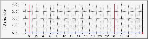 apache2_web_hits Traffic Graph