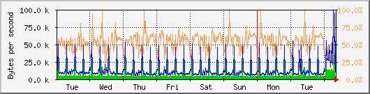 week